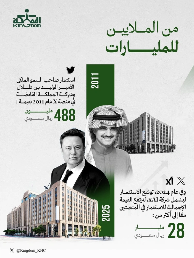 الأمير الوليد بن طلال, استثمارات المملكة القابضة ,منصة إكس, xAI